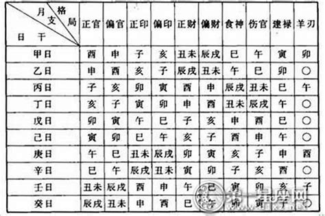 八字格局判斷